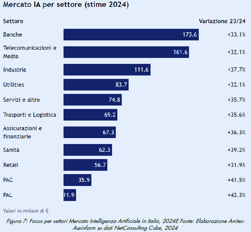 IA in Italia