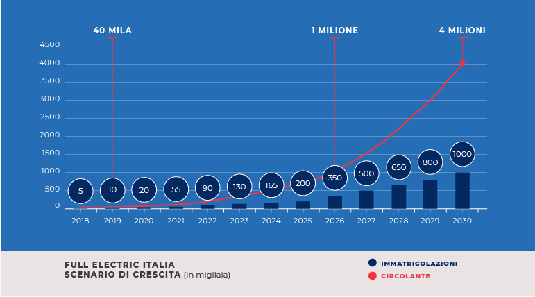 Motus-E - Scenario di Crescita Full Electric Italia